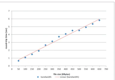 Fig. 5: A linear regression line to estimate the path bandwidth and latency between a local SIUC node and a remote node in Connecticut: the x-axis represents the file sizes in KB, and the y-axis represents the round-trip time in seconds.