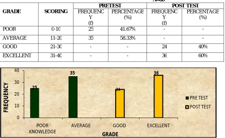 Figure 2 showing maximum number of subject i.e. 35 (58.33%) had average knowledge regarding benefits of outdoor GRADE