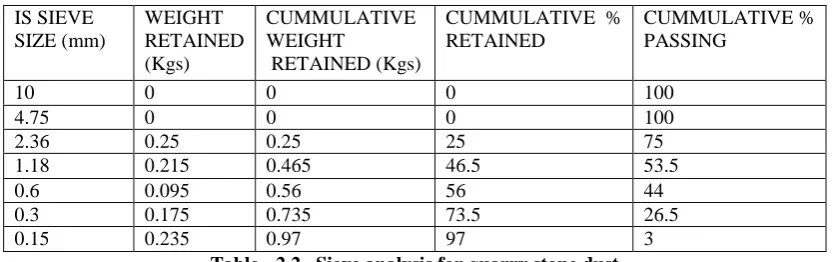 Table - 2.2.  Sieve analysis for quarry stone dust  The specific gravity of stone dust was 2.63 and fineness modulus was 2.67 