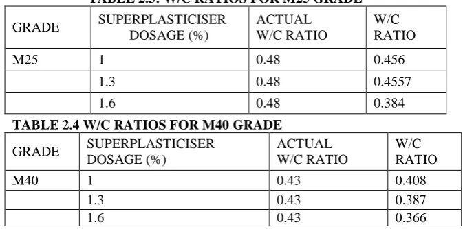 TABLE 2.3: W/C RATIOS FOR M25 GRADE 