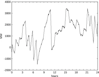 Figure 1.1: Balancing Requirement for NWPP for August Day [24]