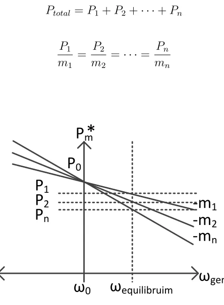Figure 2.3: Power Sharing with Droop Control