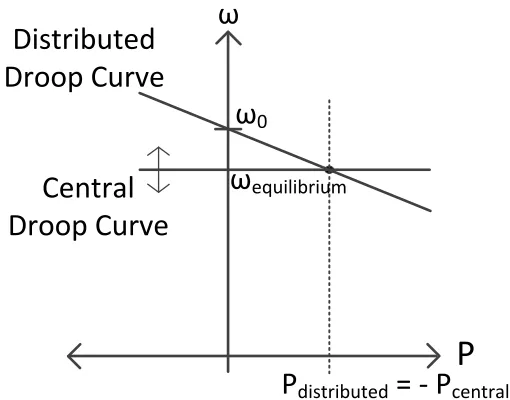 Figure 2.11: Adjustable oﬀset droop slope
