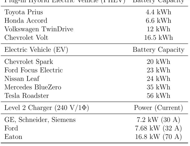 Table 3.3: Common PHEV/EV Battery and Charger Sizes [2]