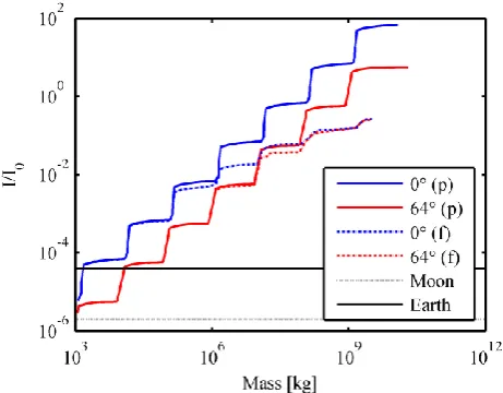 Fig. 17 - Minimum and maximum mass fraction of propellant required to maintain the stability of the orbit from the whole range of orbits for the latitude pointing scenario