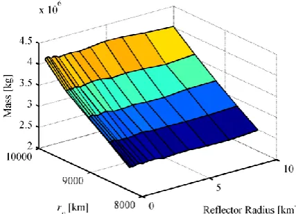 Fig. 20 - Total reflector mass required to give an average value for  η of 0.1 for the displaced orbit scenario