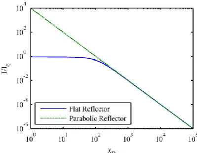 Fig. 1- Concentration ratio as a function of focal point distance in terms of  reflector diameter