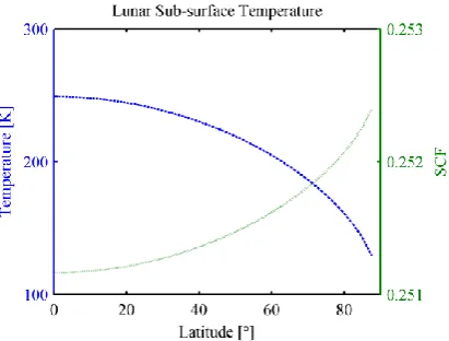 Fig. 3 - Lunar sub-surface temperature and required solar constant to raise  the surface temperature to 273K as a function of latitude