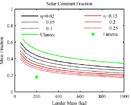 Fig. 5 - Mass fraction of secondary batteries required to survive the lunar night with differing elevation angles for a solar constant fraction of 0.25