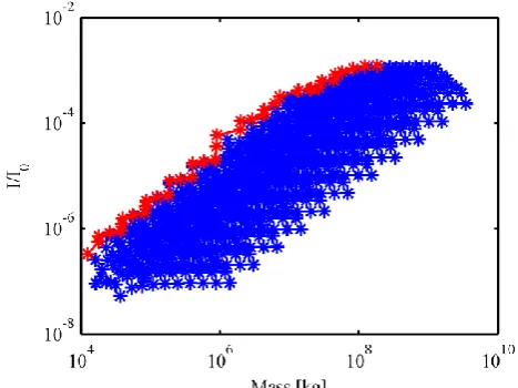 Fig. 13 - Plot of mass and solar constant fraction data points, with corresponding Pareto front, for a Moon-centred scenario with a minimum latitude of 0.1° using a flat reflector