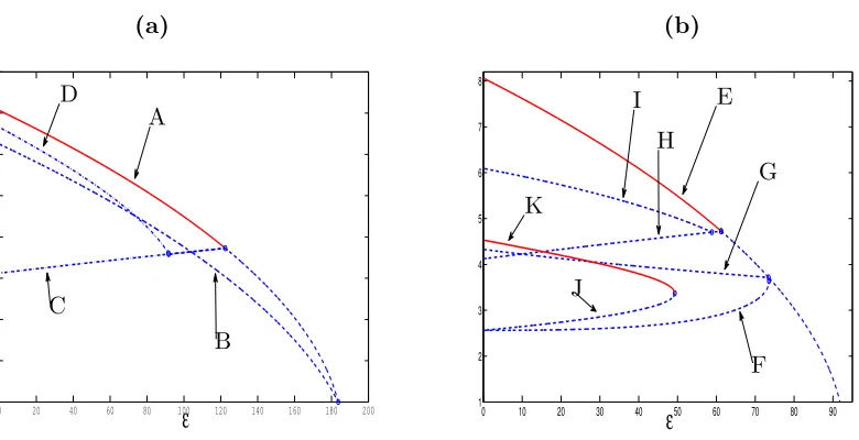 Figure 3: Numerically computed bifurcation diagram from the zero solution from the ﬁrst(a) and second (b) bifurcation points