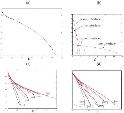 Figure 4: (a) Continuation of the zero-mean one-interface (αratios (similar structure is observed starting fromthree-, ﬁve-, and seven-interface solutions