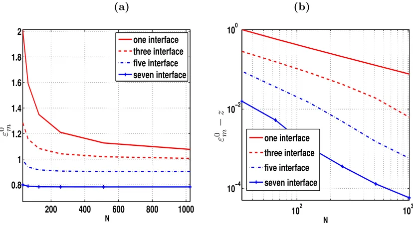 Figure 5: In (a) we show the maximum of |particularinitial data withux| in [0, 1] of the solution u(x) for one-interface ±1 and α = 0.5
