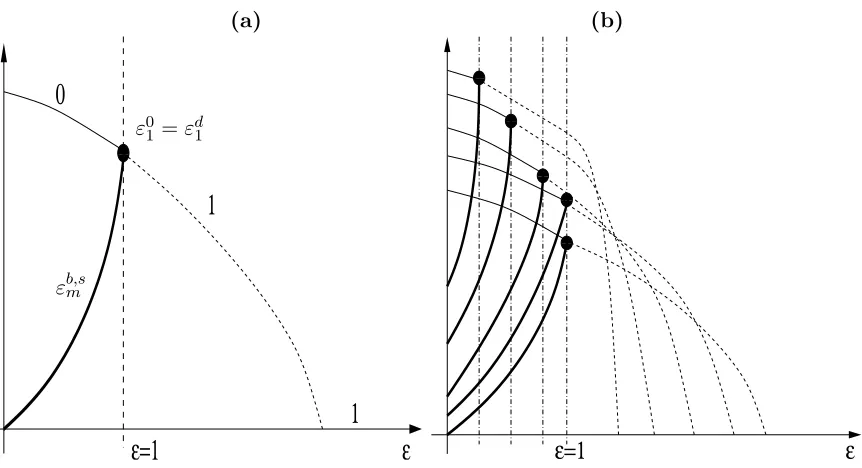 Figure 7: (a) Proposed bifurcation diagram for the one-interface solutions in the Nfor the one and three interface solutions both occur at = ∞case