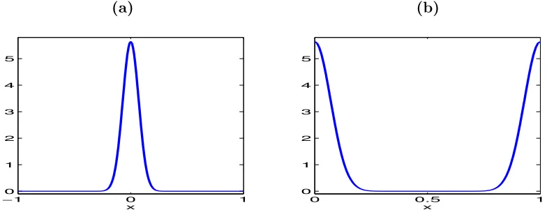 Figure 1: The kernels J∞(x) in (a) and J(x) in (b) for the case of equation (2).