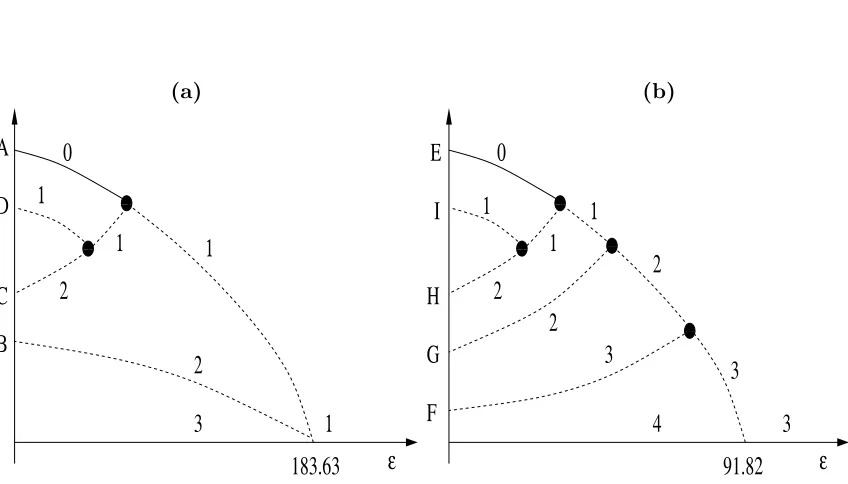 Table 2: Steady states for N = 4, the length of the orbits and isotropy subgroups Σx. Wehave separated the solutions into the homogeneous states, those connected with the ﬁrst andsecond bifurcation of u = 0 and the two solutions connected by a saddle-node 
