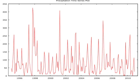 Figure 1:  Precipitation Time Series Plot 