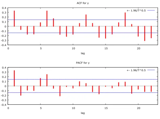 Figure 2: ACF and PACF plots of Precipitation 