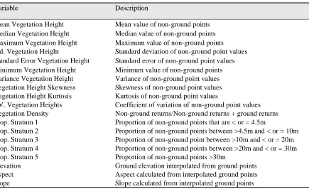 Table 2.3: Predictor variables derived from lidar data by binning the appropriate statistics at selected grid resolution (e.g