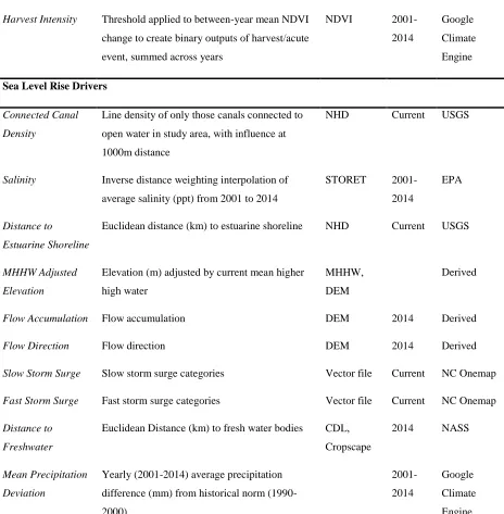 Table 3.1: Continued. 