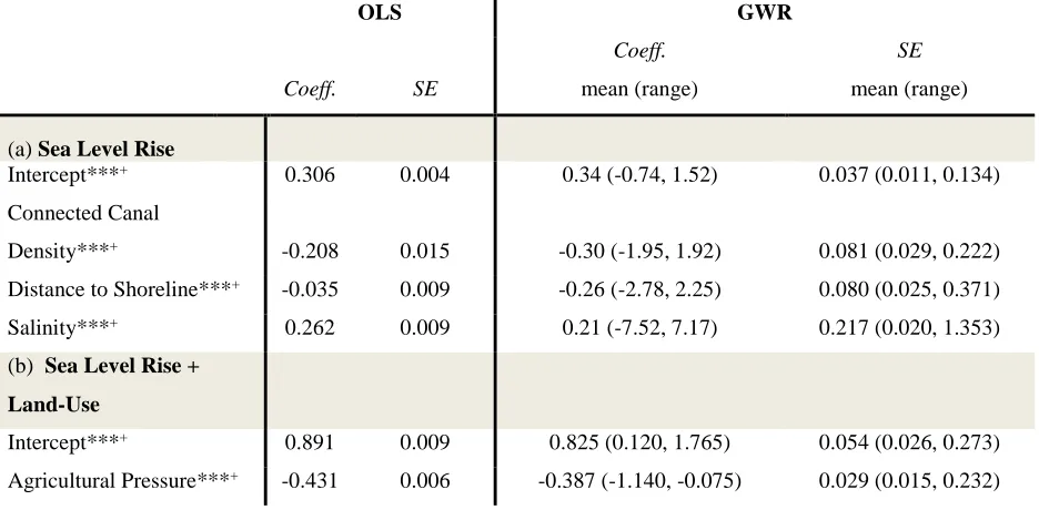 Table 3.2: Global and local regression model results for Sea Level Rise Model and Sea Level Rise + Land-use Model