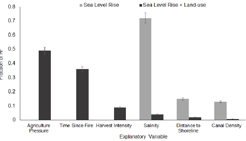 Figure 3.4: Relative importance for fractional decline with 95% bootstrap confidence intervals using method Lindemann, Merenda, and Gold (1980)