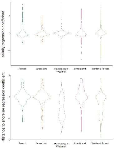 Figure 3.7: (a) Violin plots of salinity regression coefficient across different NLCD 2001 land use and land-cover types