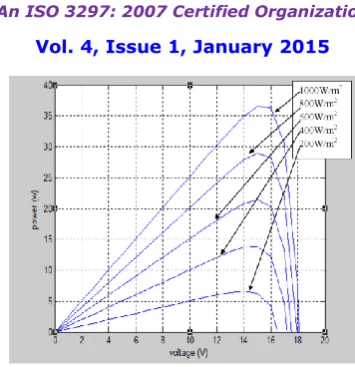 Figure 8: P-V characteristics of 36W (Tata BP 184459) solar PV module with varying solar radiation intensity and constant temperature