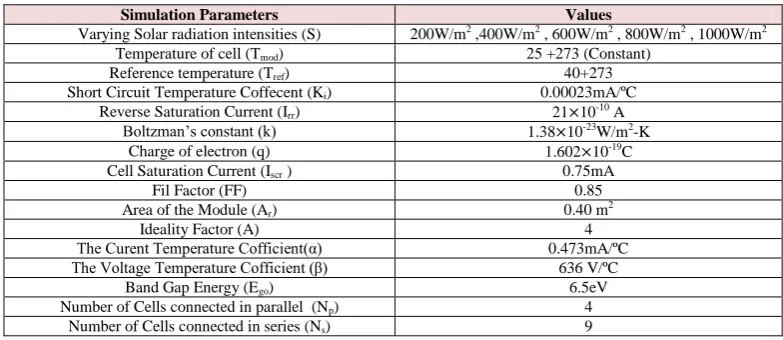 Table 1: Simulation Parameters for constant solar radiation intensity and varying module temperature
