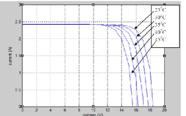 Table 3: Specification of the PV module 