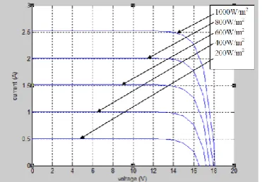Fig 7, 8 and Table 5 shows the simulation results of I-V, P-V characteristics at the varying solar irradiance (200W/m2 to 1000W/m2) in 200W/m2 steps with constant module temperature (250C).The I-V and P-V curves of a solar cell are highly dependent on the 
