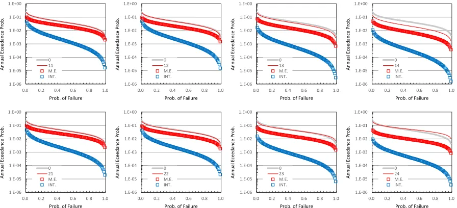 Figure 5. Risk curves of failure probability for parallel system 