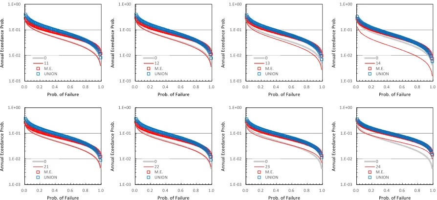 Figure 6. Risk curves of failure probability for series system 
