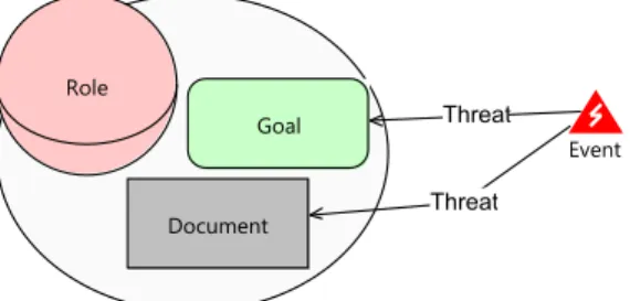 Fig. 13: Graphical representation of events threatening actors’ assets in STS-ml