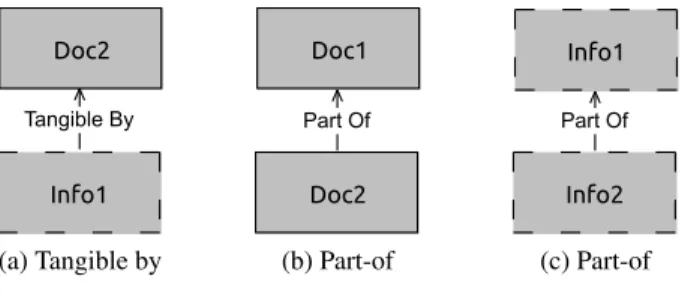 Fig. 14: Graphical representation of part-of and tangible by