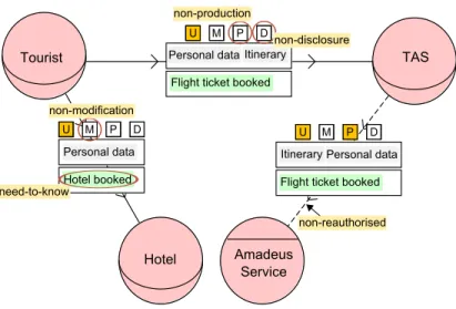 Fig. 16: Security needs over authorisations