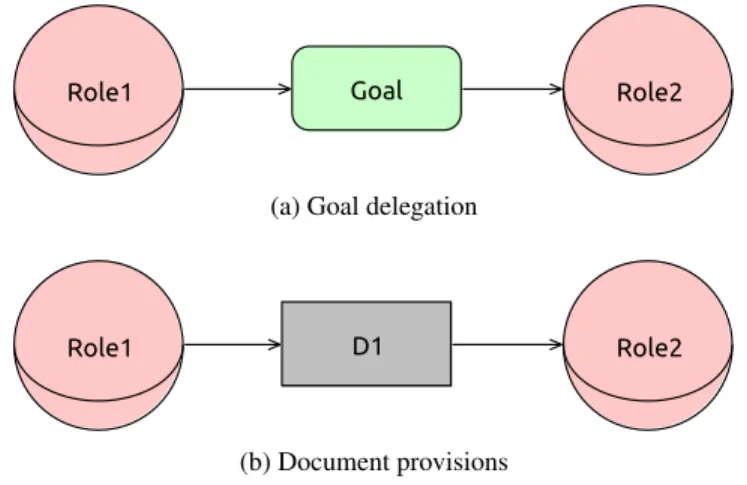 Fig. 9: Graphical representation of goal delegation and document provision Within the same step, we need to identify interactions among actors as well