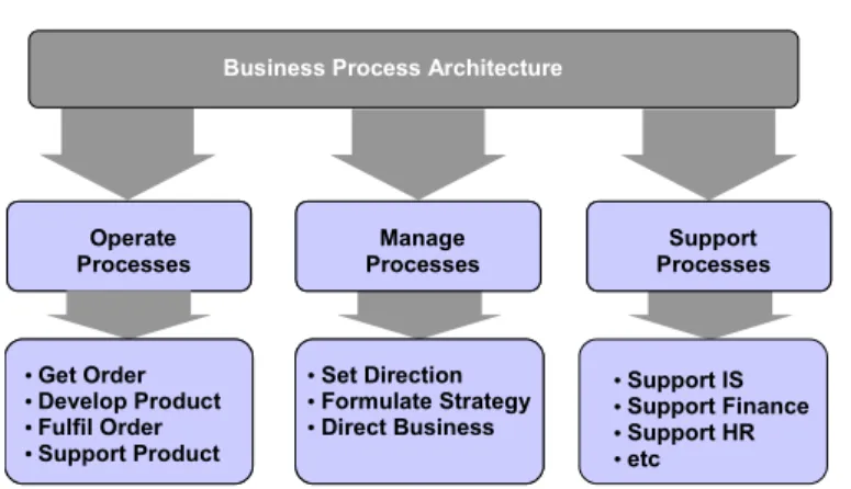 Figure 1. Business Process Architecture (based on CIM-OSA, 1989 and Childe et al, 1994)