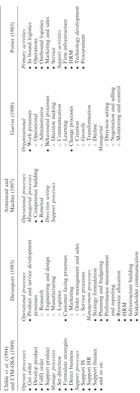 Table 2. Classification of business processes.