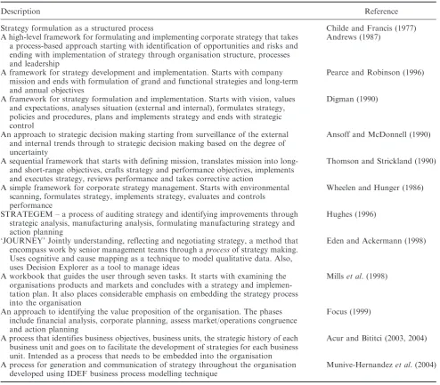 Table 3. Strategy management processes archetypes.
