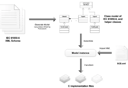 Figure 2: Use of the Eclipse Modeling Framework 
