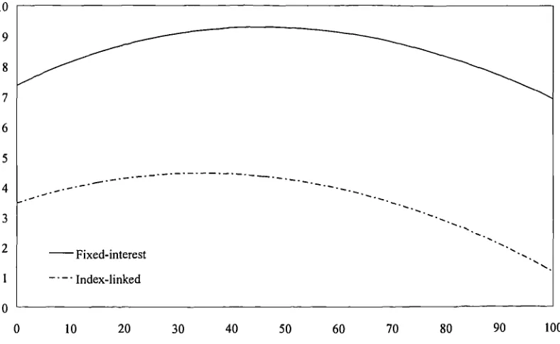 Figure 4.3.2 'Neutral' initial zero-coupon yield curves, S(0, t) and q(O t)