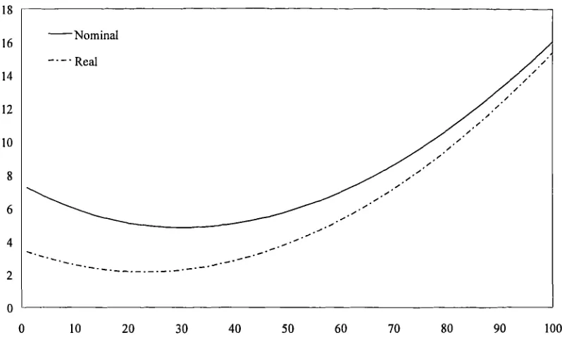 Figure 4.3.3 Nominal and real expected force of return on short-term fixed-interest securities in year t