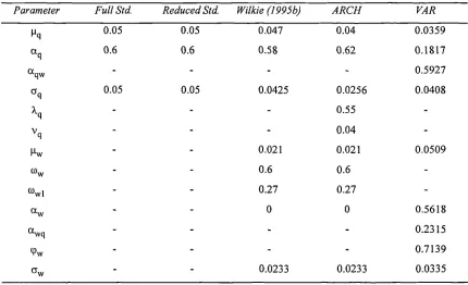 Table 3.2.1 Parameter values for Wilkie's inflation models