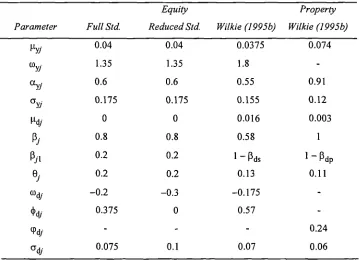 Table 3.2.2 Parameter values for Wilkie's equity and property models