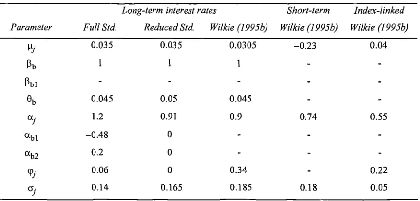 Table 3.2.3 Parameter values for Wilkie's interest rate models