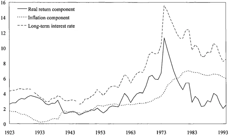 Figure 3.2.1 Expected price inflation and real returns, 1923-1994