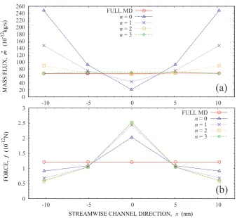 Figure 5: Full MD simulation setup of the converging/diverging nanochannel case.