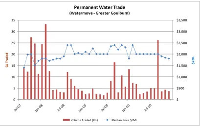 Figure 1.1 Temporary water price trends 