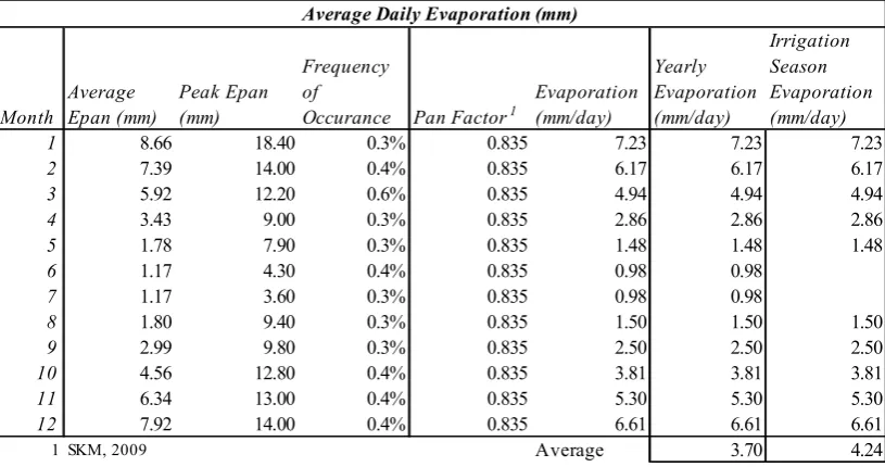 Figure 3.6 Variation in pan evaporation from year to year 